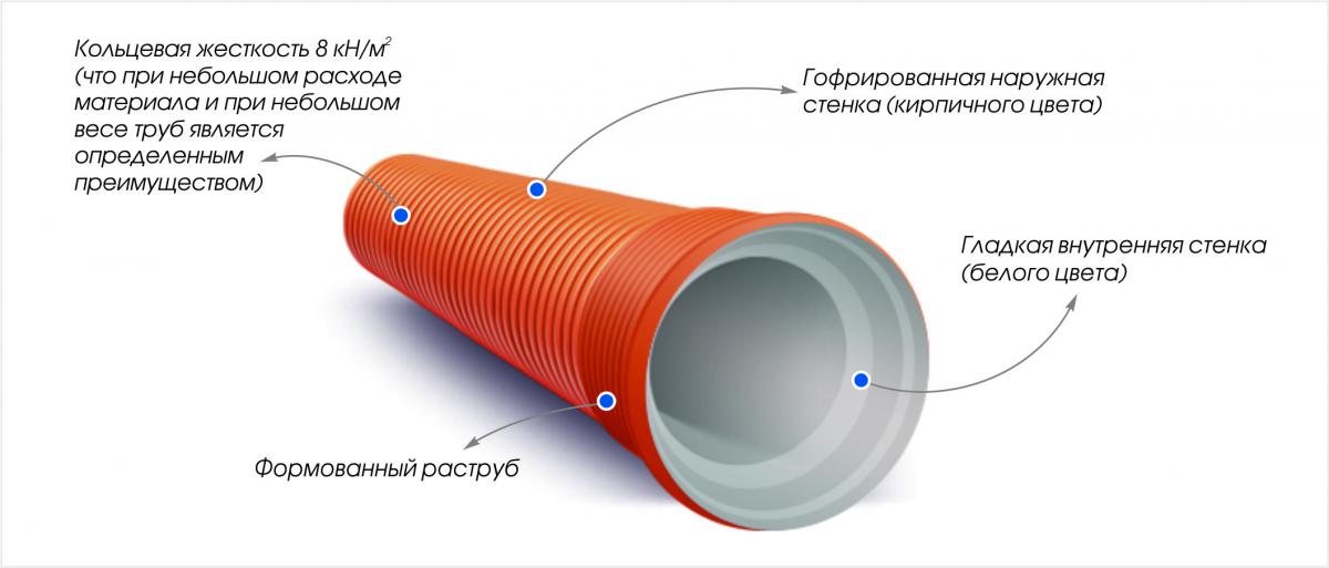 Гофрированные трубы Corex в Раменском